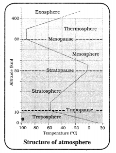 Class-11-Geography-NCERT-Solutions-Chapter-8-Composition-and-Structure-of-Atmosphere-Q3
