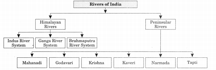 Class-11-Geography-Notes-Chapter-3-Drainage-System-1