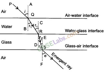 NCERT-Exemplar-Class-10-Science-Chapter-10-Light-Reflection-and-Refraction-1
