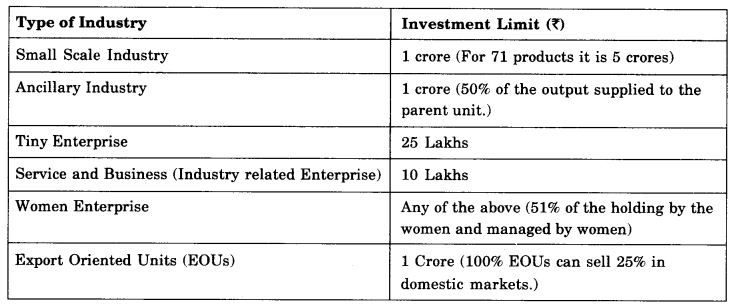 NCERT-Solutions-For-Class-11-Business-Studies-Small-Business-SAQ-Q2