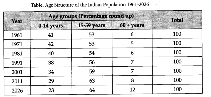 NCERT-Solutions-for-Class-12-Sociology-Chapter-2-The-Demographic-Structure-of-the-Indian-Society-Q5