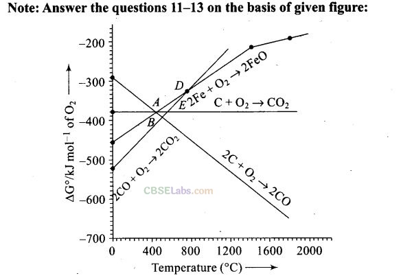 NCERT Exemplar Class 12 Chemistry Chapter 6 General Principles and Processes of Isolation of Elements-8