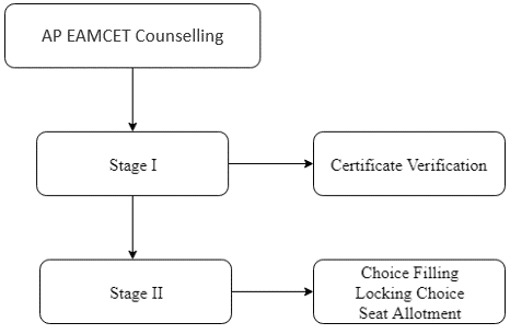 AP-EAMCET-Counselling-Schedule-2019