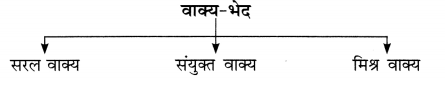 CBSE-Class-10-Hindi-A-व्याकरण-वाक्य-भेद-1