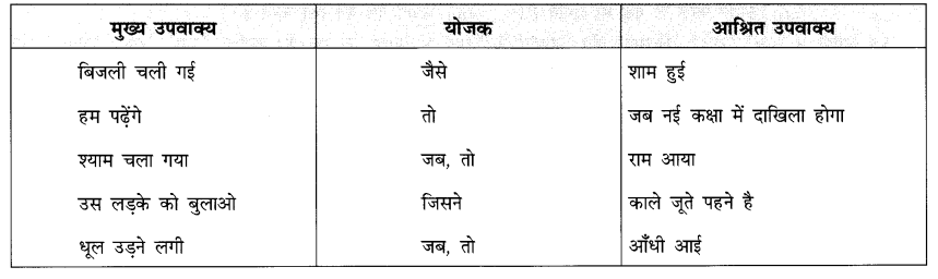 CBSE-Class-10-Hindi-B-व्याकरण-रचना-के-आधार-पर-वाक्य-रूपांतर-1