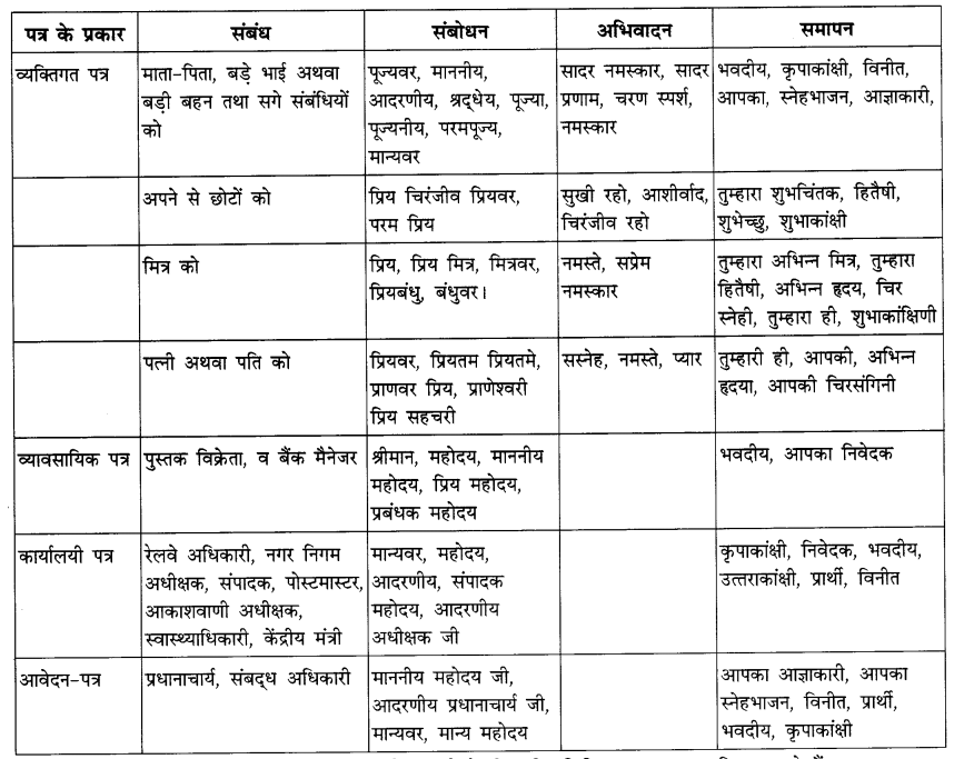 CBSE Class 12 Hindi कार्यालयी पत्र 1
