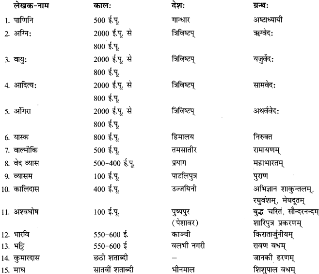 CBSE Class 12 Sanskrit सामान्यः संस्कृतसाहित्यपरिचयः लेखकानां देश-काल-ग्रन्थाणाम् 1