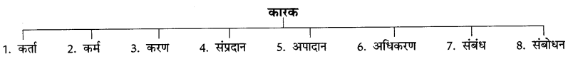 CBSE-Class-6-Hindi-Grammar-कारक