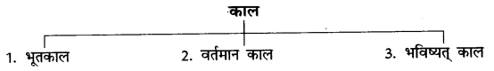 CBSE-Class-6-Hindi-Grammar-काल