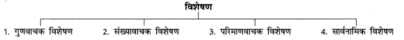 CBSE-Class-6-Hindi-Grammar-विशेषण