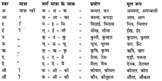 CBSE Class 7 Hindi Grammar वर्ण विचार 2