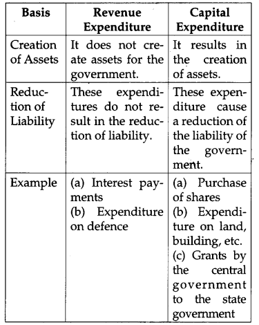 CBSE Previous Year Question Papers Class 12 Economics 2012 Delhi 17
