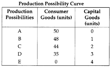 CBSE Previous Year Question Papers Class 12 Economics 2012 Outside Delhi 22