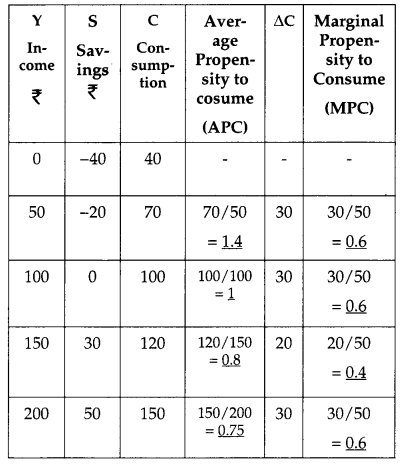 CBSE Previous Year Question Papers Class 12 Economics 2013 Delhi 32