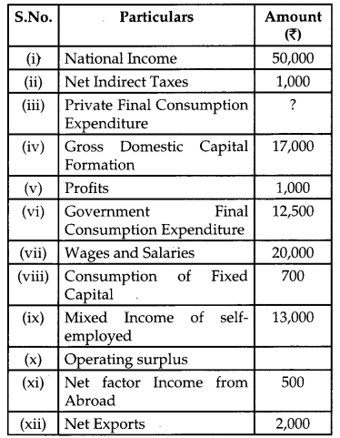 CBSE Previous Year Question Papers Class 12 Economics 2019 Delhi 12