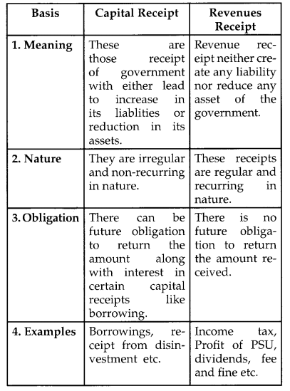 CBSE Previous Year Question Papers Class 12 Economics 2019 Delhi 7