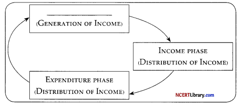 CBSE Sample Papers for Class 12 Economics Set 4 with Solutions