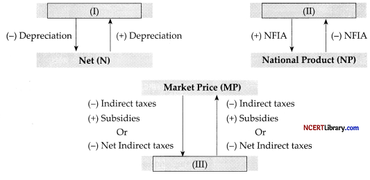 CBSE Sample Papers for Class 12 Economics Set 6 with Solutions - Q5