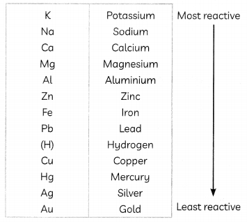 Chemical Properties of Metals and Non-Metals 3