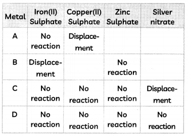Chemical Properties of Metals and Non-Metals 4