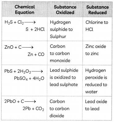 Chemical Reactions and Equations 24