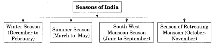 Class-11-Geography-Notes-Chapter-4-Climate-1