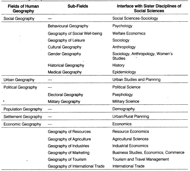 Class-12-Geography-Notes-Chapter-1-Human-Geography-1