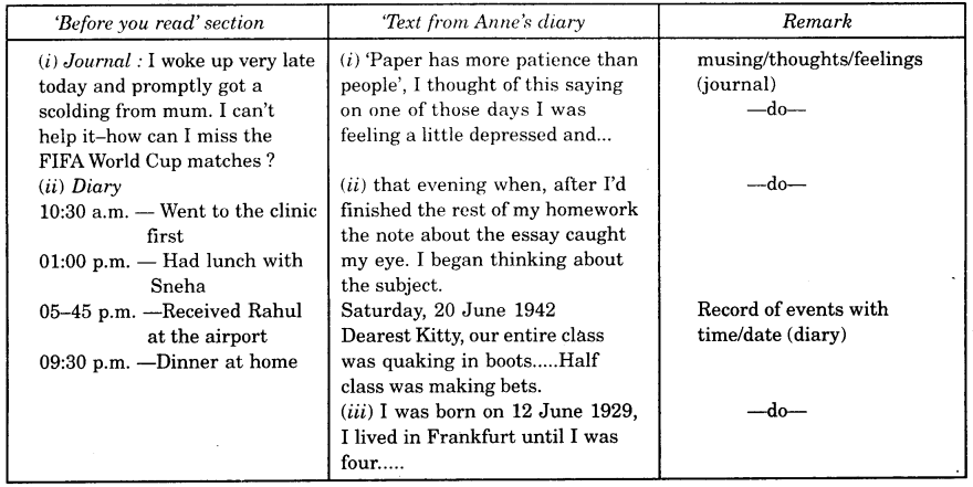 From the Diary of Anne Frank Class 10 Question Answer 1