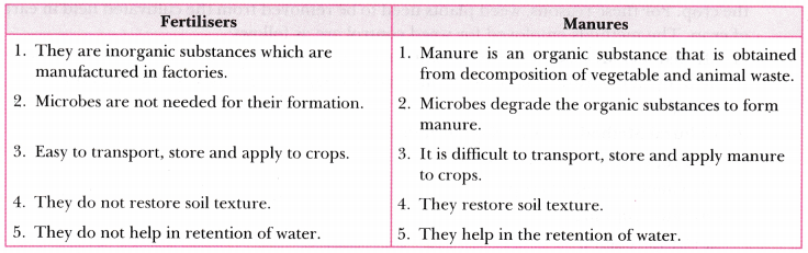 Improvement-in-Food-Resources-Class-9-Extra-Questions-Science-Chapter-15-1