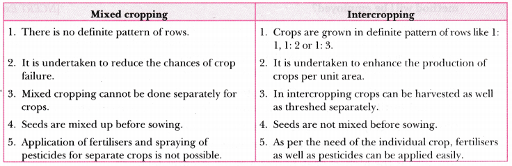 Improvement in Food Resources Class 9 Extra Questions Science Chapter 15 2