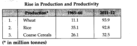 Indian-Economy-1950-1990-NCERT-Solutions-for-Class-11-Indian-Economic-Development-Q13