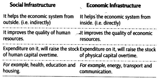 Infrastructure-Class-11-Notes-Chapter-8-Indian-Economic-Development-1