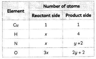 MCQ Questions for Class 10 Science Chapter 1 Chemical Reactions and Equations with Answers 5