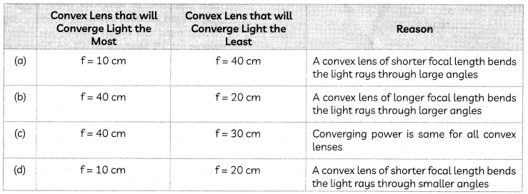 MCQ Questions for Class 10 Science Chapter 10 Light Reflection and Refraction with Answers 14