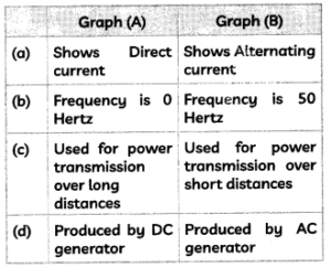 MCQ Questions for Class 10 Science Chapter 13 Magnetic Effects of Electric Current with Answers 9