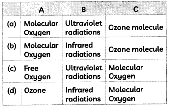 MCQ Questions for Class 10 Science Chapter 15 Our Environment with Answers 3