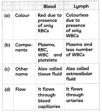MCQ Questions for Class 10 Science Chapter 6 Life Processes with Answers 5