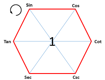 Magical Hexagon Anti Clock Wise Trigonometry Formulas