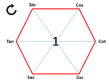Magical Hexagon Clock wise Trigonometry Formulas