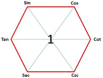 Magical Hexagon Trigonometry Formulas