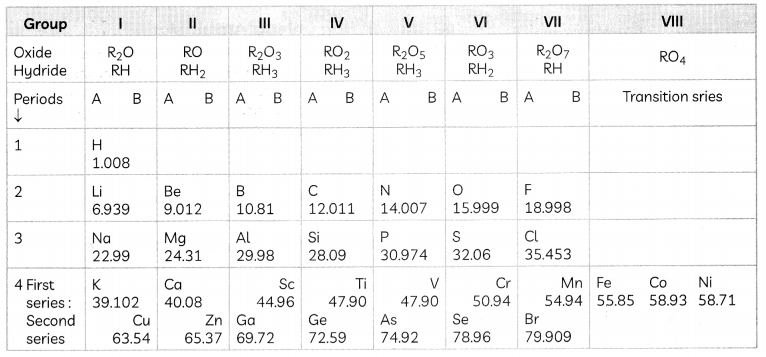 Mendeleev's Periodic Table 1