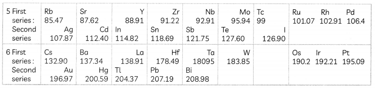 Mendeleev's Periodic Table 2