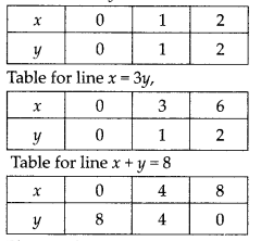NCERT Exemplar Class 10 Maths Chapter 3 Pair of Linear Equations in Two Variables Ex 3.4 Q2