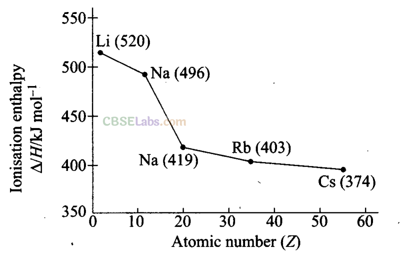 NCERT Exemplar Class 11 Chemistry Chapter 3 Classification of Elements and Periodicity in Properties-7