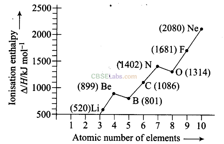 NCERT Exemplar Class 11 Chemistry Chapter 3 Classification of Elements and Periodicity in Properties-2