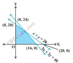 Important Questions Of Linear Inequalities Class 11 NCERT