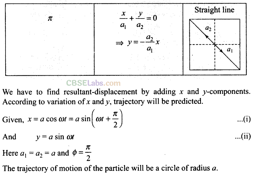 NCERT Exemplar Class 11 Physics Chapter 13 Oscillations-9