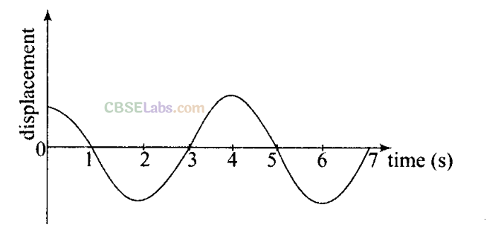 NCERT Exemplar Class 11 Physics Chapter 13 Oscillations-23