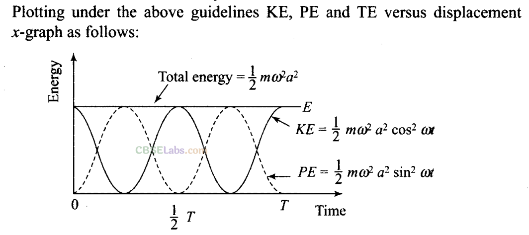 NCERT Exemplar Class 11 Physics Chapter 13 Oscillations-44