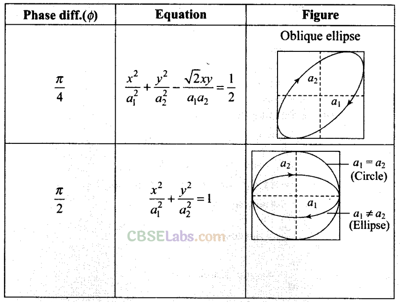 NCERT Exemplar Class 11 Physics Chapter 13 Oscillations-8